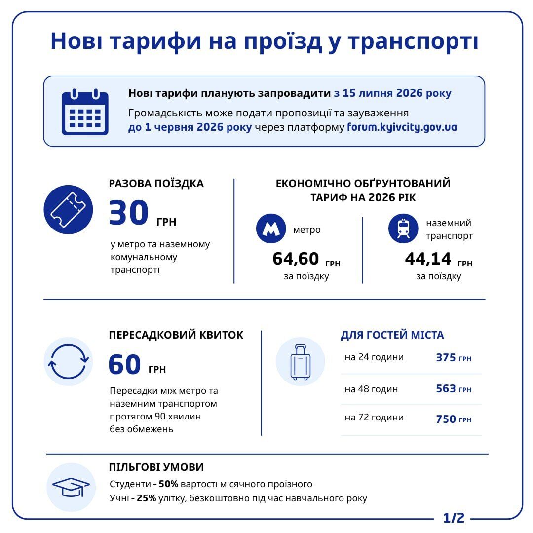 В Киеве планируют поднять цены на проезд в общественном транспорте с 8 до 30 гривен: когда начнет действовать новый тариф