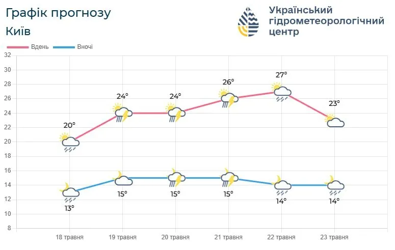 Дожди с грозами и местами настоящая летняя жара: прогноз погоды в Киеве и области на пять суток