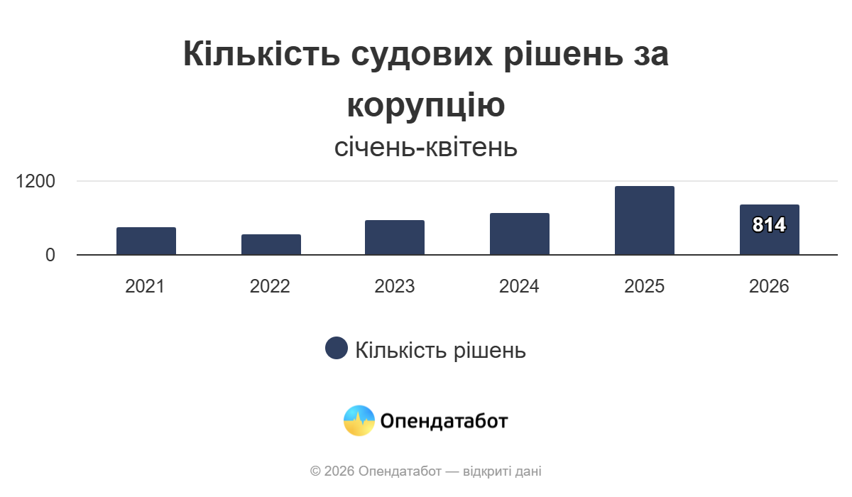 Яка кількість судових рішень за корупцію