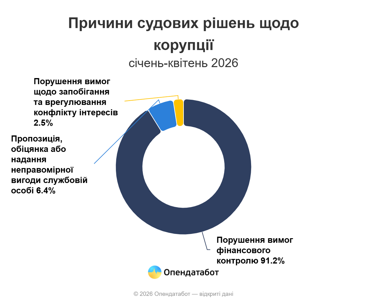 97% справ про корупцію завершуються штрафами