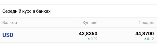 В українських банках помітно зріс курс готівкового долара