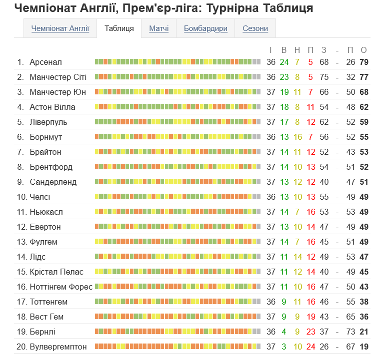 Турнирная таблица АПЛ