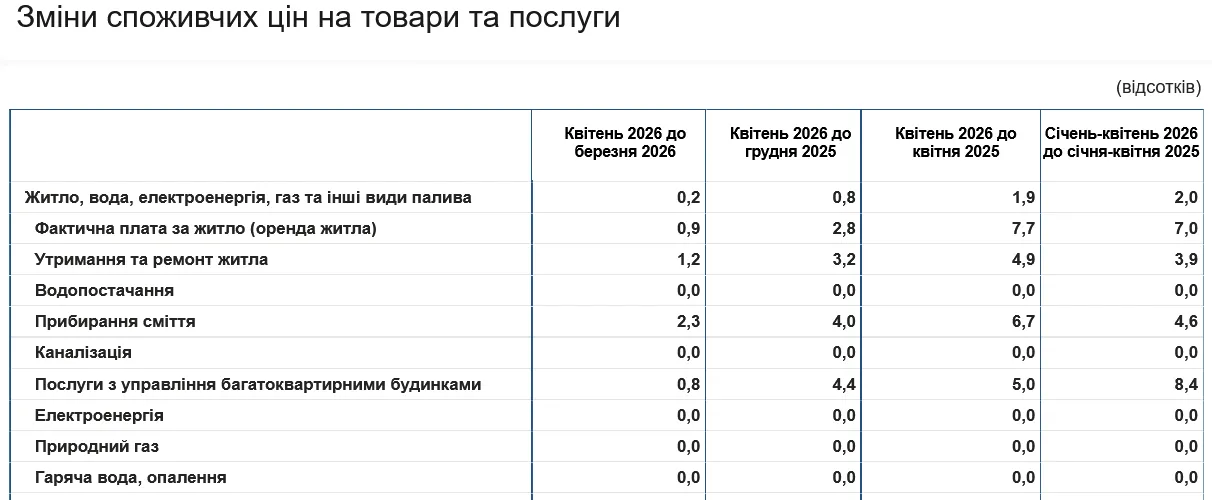 В Україні зросла вартість комунальних тарифів