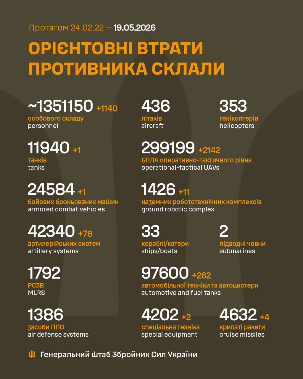 ЗСУ відмінусували ще 1140 окупантів: у Генштабі озвучили нові дані про втрати ворога