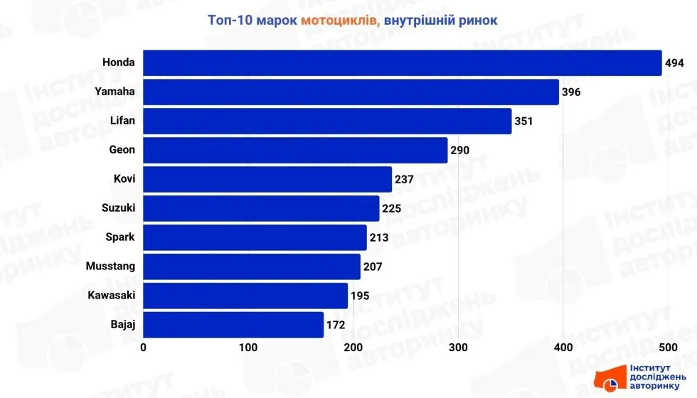 Які мотоцикли обирають українці