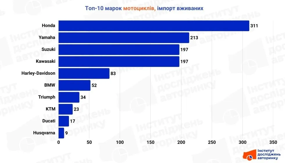 Чому українці переходять на мототранспорт