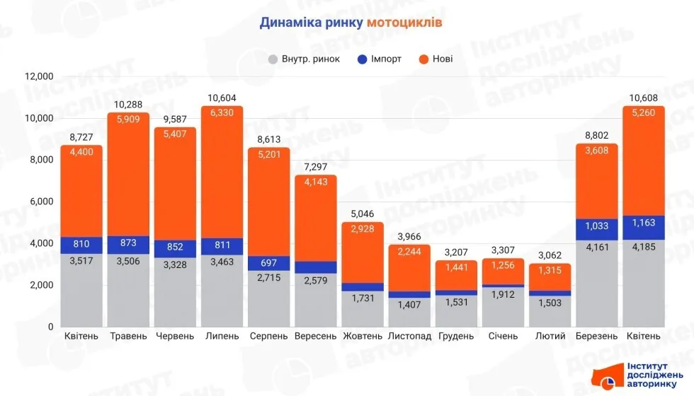 Чому моторинок у квітні 2026 пішов у зростання