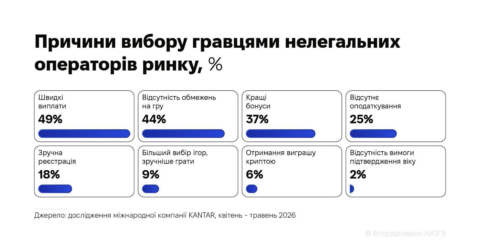 Нелегальный игорный рынок в Украине вырос с 52,1 до 56,7%