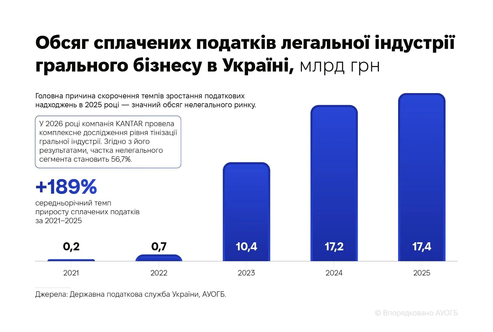 Нелегальный игорный рынок в Украине вырос с 52,1 до 56,7%