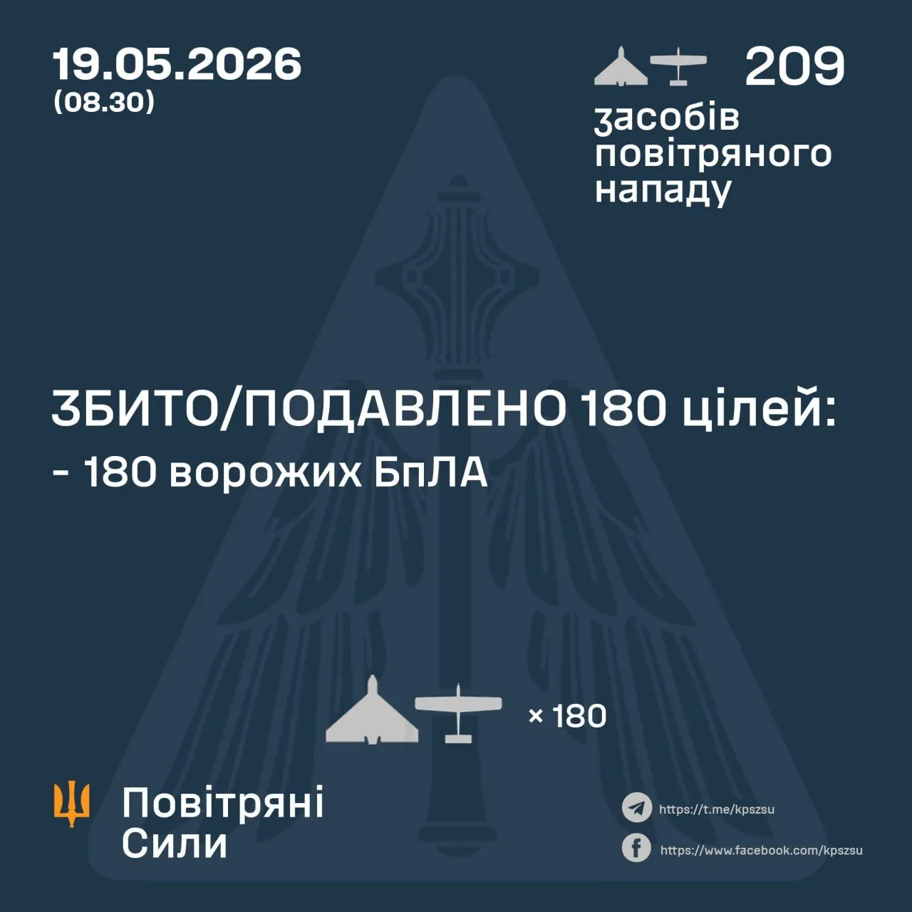 Окупанти атакували Україну 209 БПЛА: сили ППО збили 180 цілей