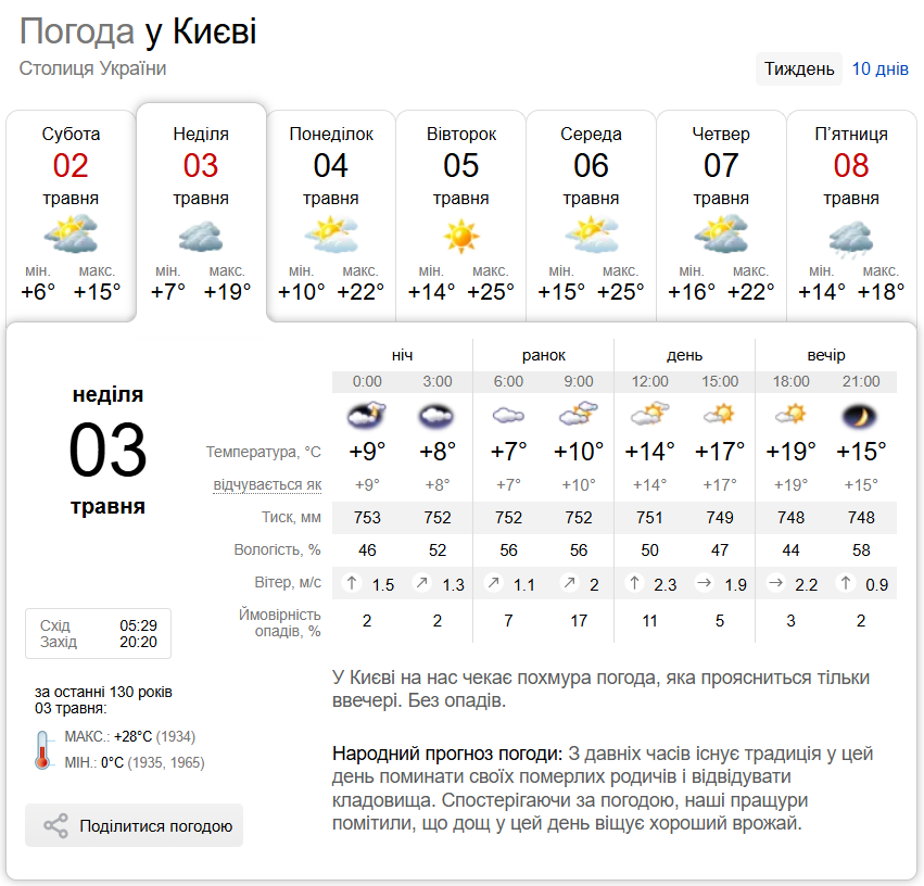 Без осадков и до +21°С: прогноз погоды по Киевской области на 3 мая