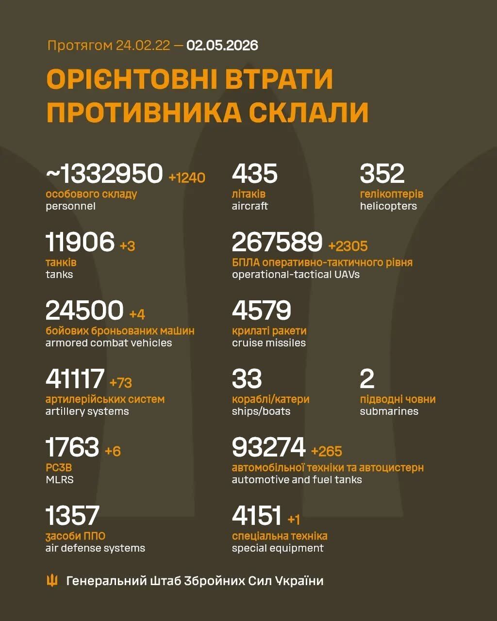 Силы обороны сократили численность армии Путина еще на 1 240 оккупантов и уничтожили 6 РСЗО: данные Генштаба