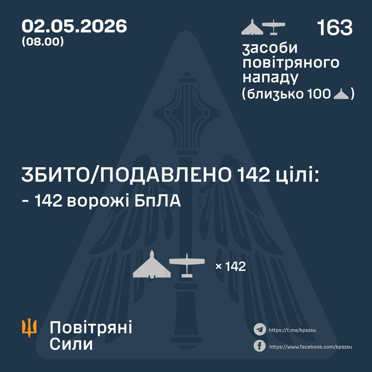 Россия ударила по Украине дронами: защитники обезвредили 142 из 163 вражеских БпЛА