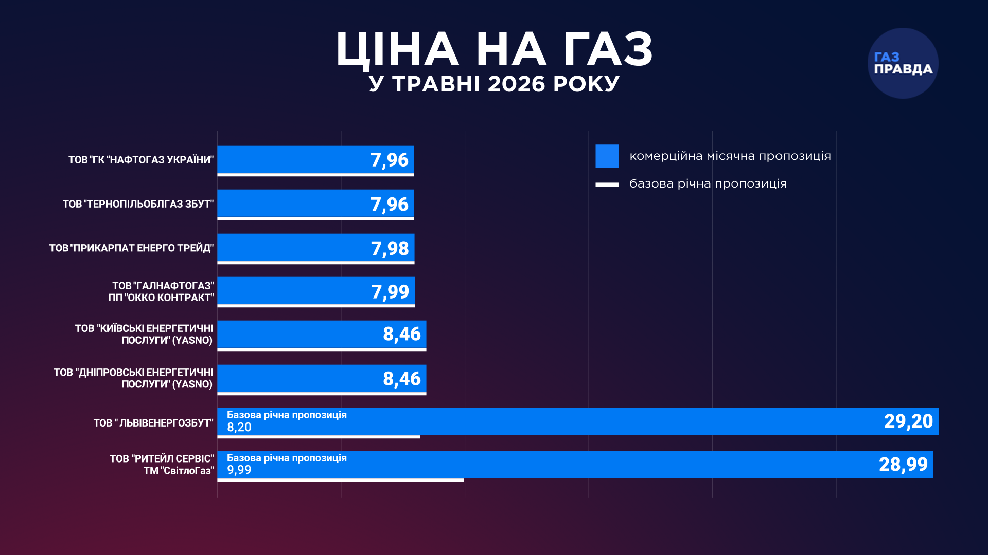 Тарифи на газ