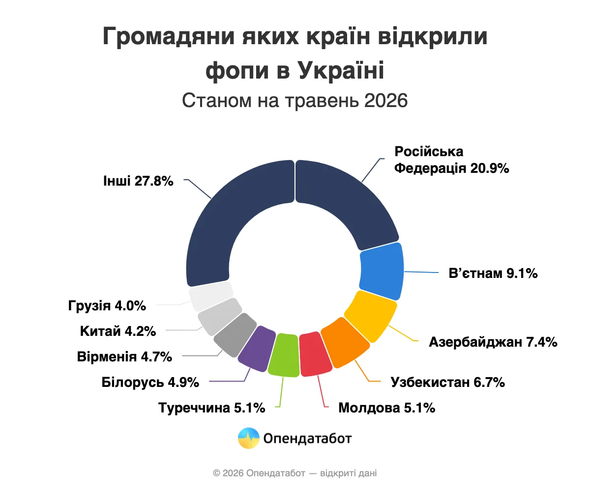 Граждане каких стран имеют открытые ФЛП в Украине