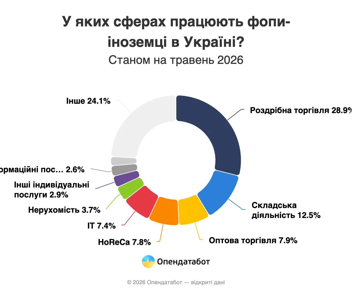 В каких сферах работают иностранцы в Украине