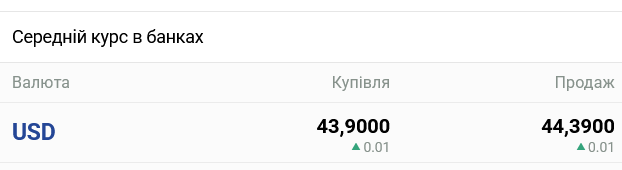 Курс долара в українських банках