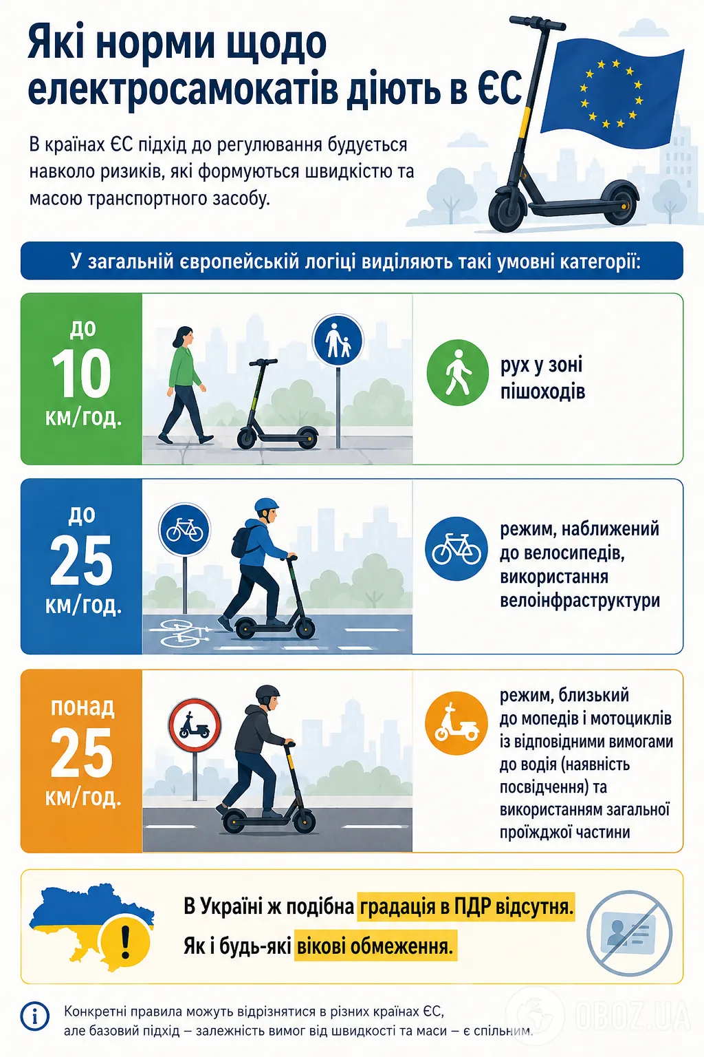 Регулювання руху самокатів у країнах ЄС