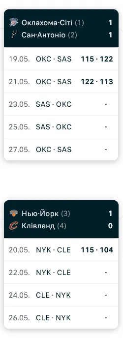 Хто вийшов у фінал конференцій НБА
