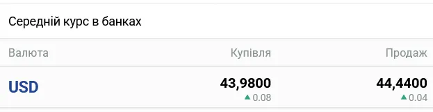 Курс доллара в украинских банках сегодня
