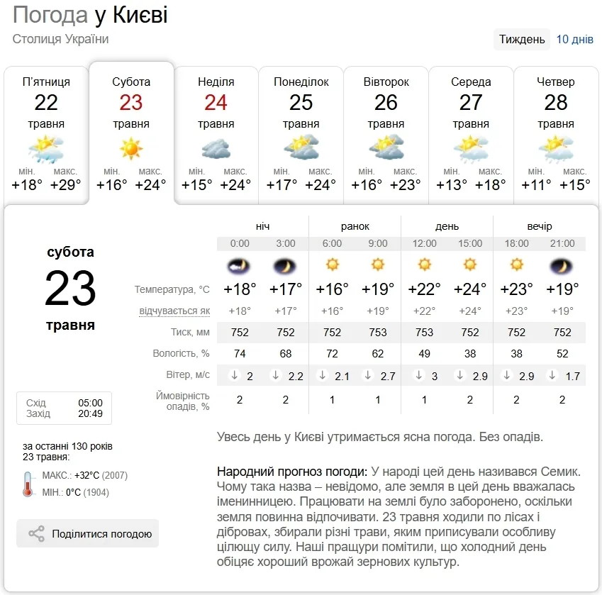 Без опадів та до +26°С: прогноз погоди по Київщині на 23 травня