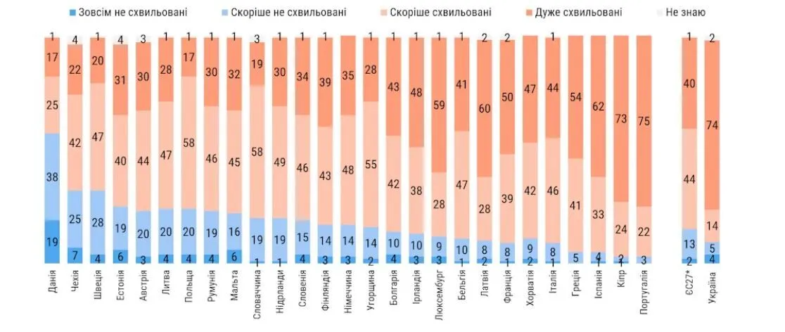 Что волнует украинцев больше всего во время войны: опрос раскрыл настроения
