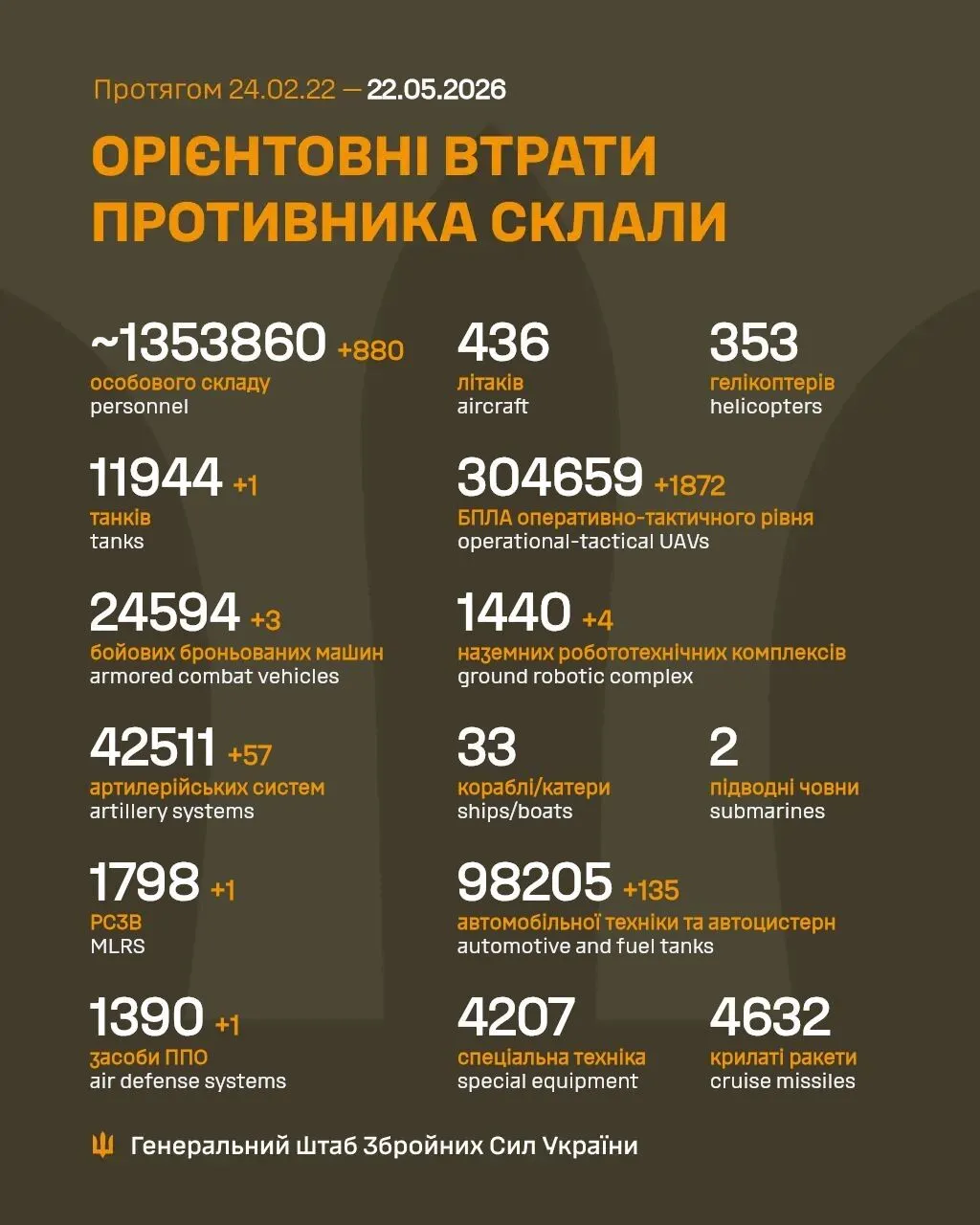 Сили оборони скоротили чисельність армії РФ ще на 880 окупантів: дані Генштабу