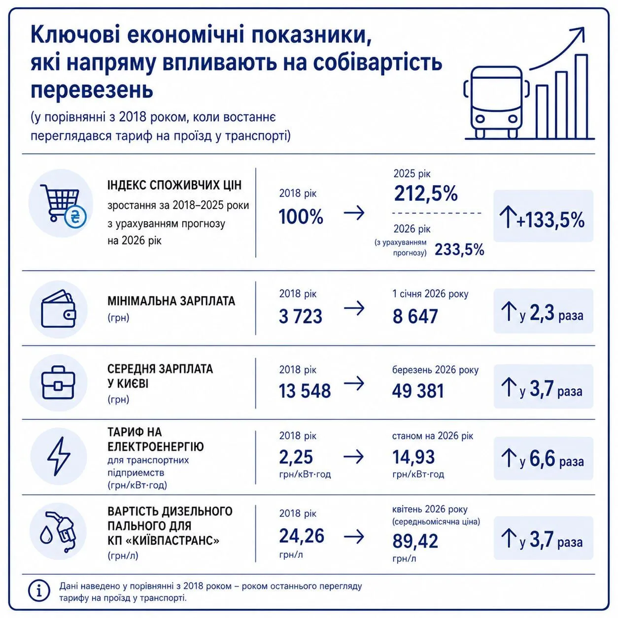 В КГГА рассказали, что заложено в новый тариф на проезд в коммунальном транспорте Киева