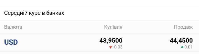 Курс доллара в украинских банках