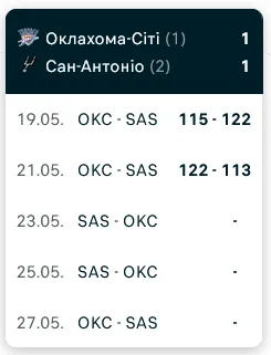 Следующая игра пройдет 23 мая на площадке "Сан-Антонио"