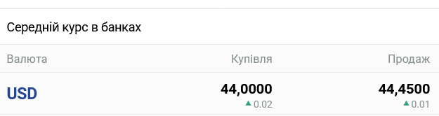 Курс долара в українських банках сьогодні