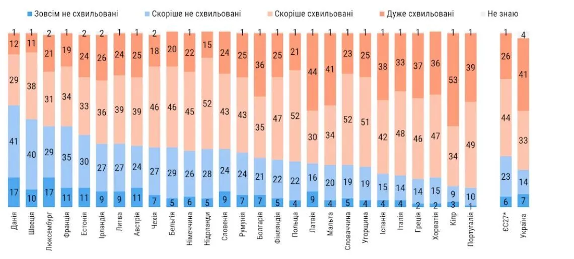 Что волнует украинцев больше всего во время войны: опрос раскрыл настроения