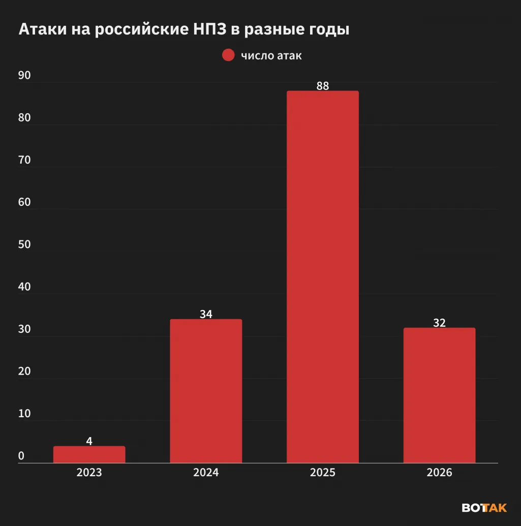 Украинские дроны не долетали только до двух НПЗ в "европейской части" России