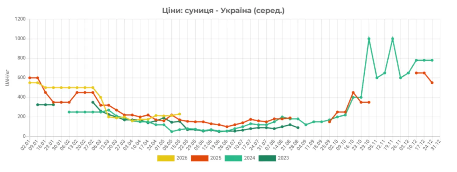 Ціни на полуницю у 2023-2026 роках.