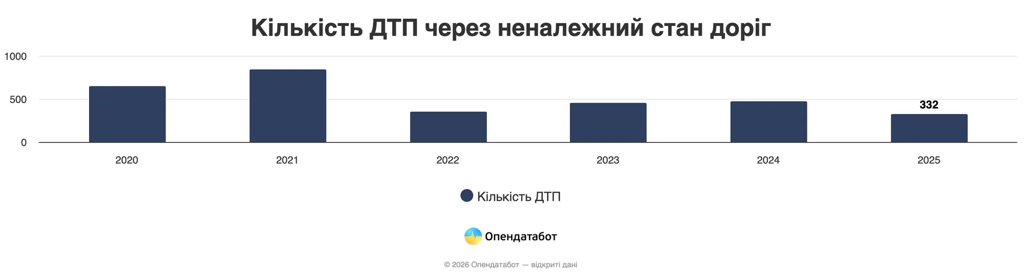 Кількість автопригод через неякісні дороги