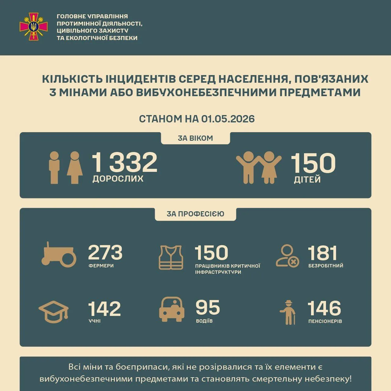 В Сумской области женщина наступила на вражескую мину: она вернулась обратно после эвакуации