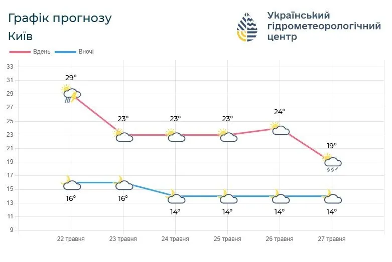 Без дождей и жары: прогноз погоды по Киеву и области на следующие пять суток