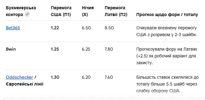 На чемпіонаті світу з хокею сталася грандіозна сенсація зі збірною США. Відео