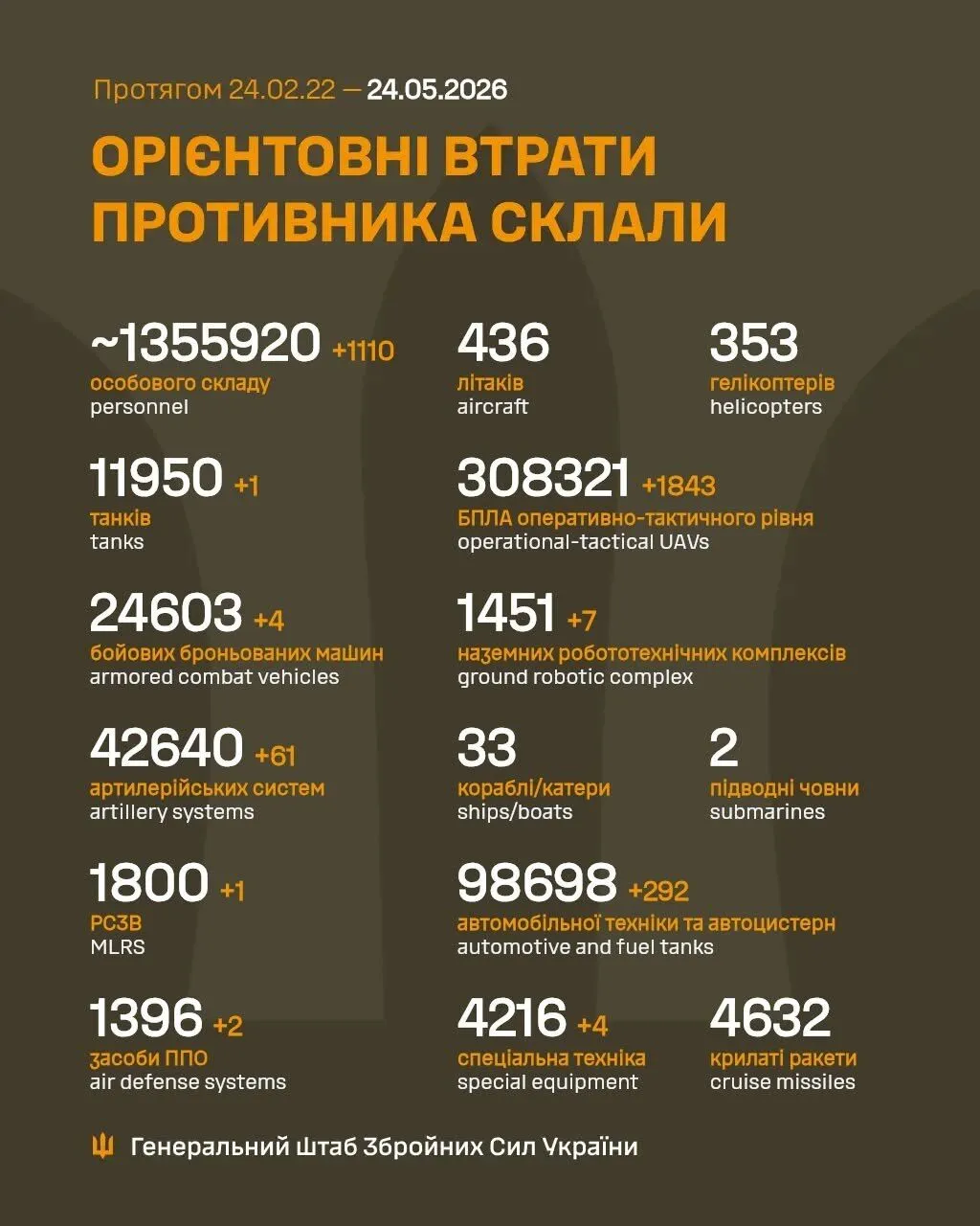 Силы обороны отминусовали еще 1110 российских оккупантов: данные Генштаба