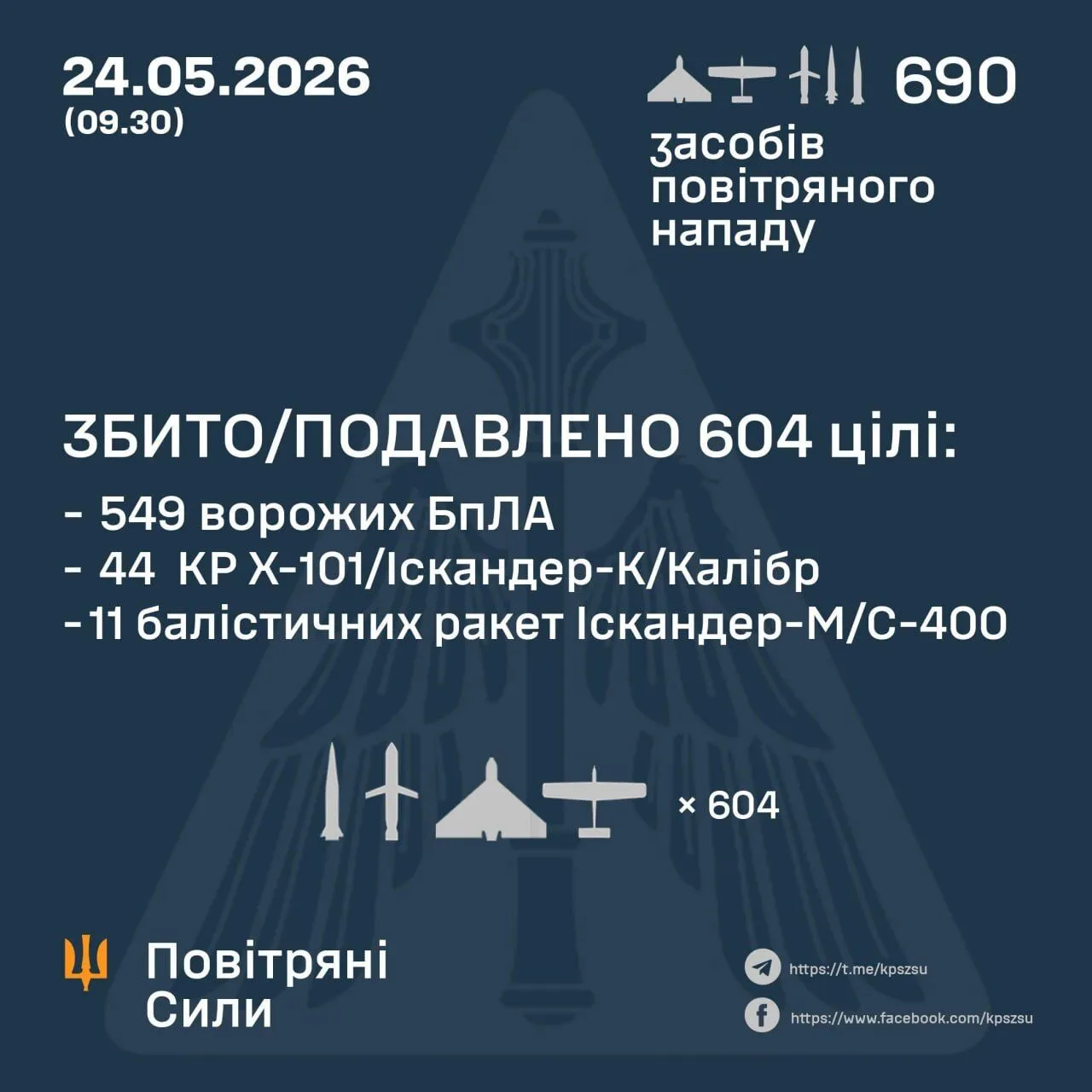Основний напрямок удару – Київ: Росія атакувала 690 ракетами і дронами, сили ППО знешкодили 604 цілі