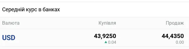 В українських банках очікується помітна зміна курсу готівкового дол