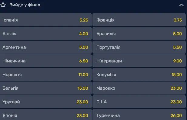 На думку букмекерів, найвищі шанси вийти у фінал Чемпіонату світу 2026 року мають збірні Іспанії та Франції