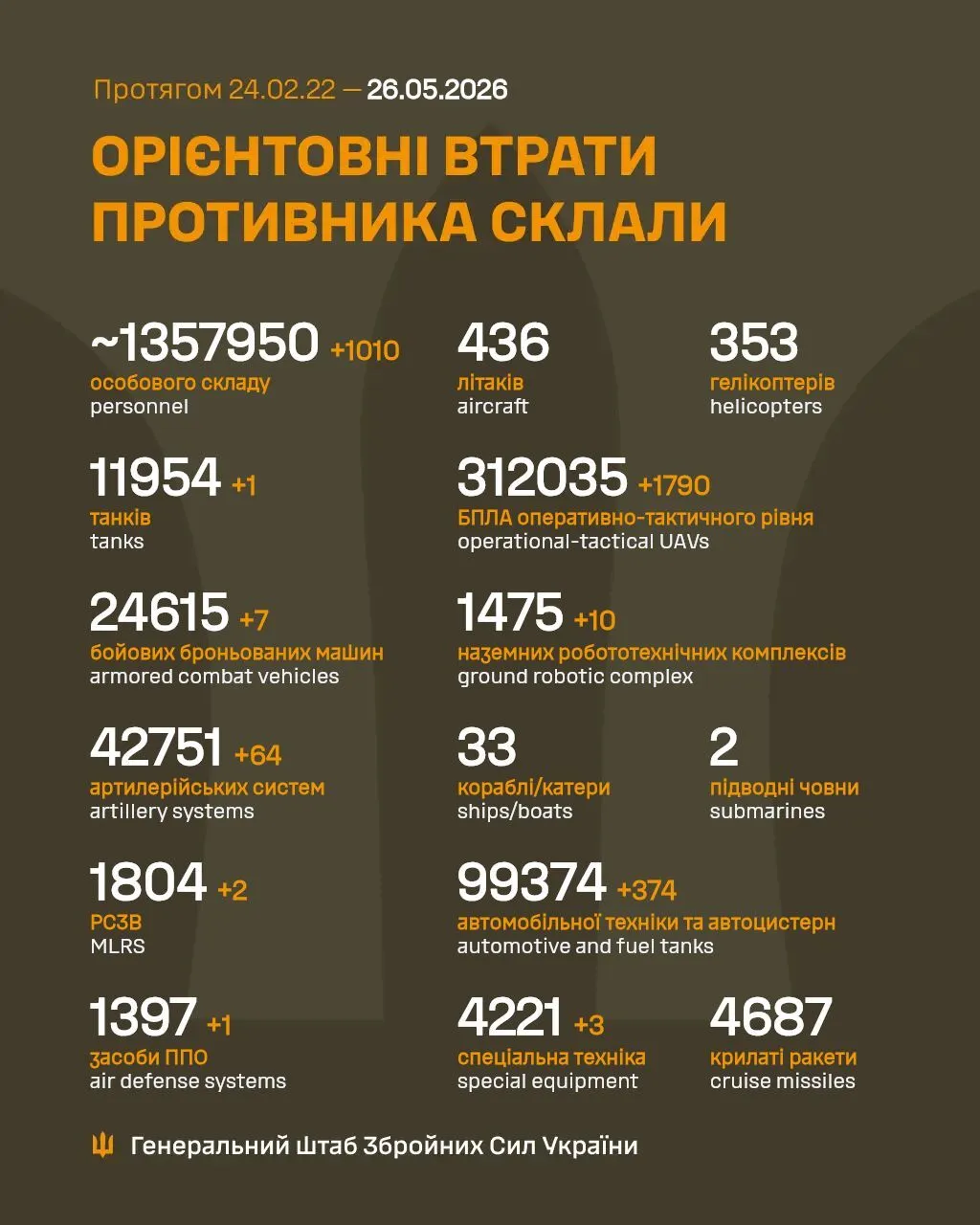 ЗСУ відмінусували ще 1010 окупантів: у Генштабі озвучили нові дані про втрати ворога