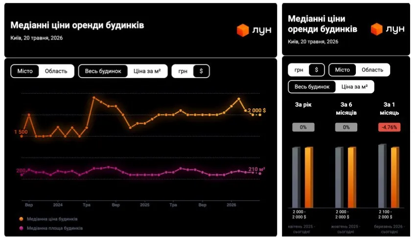Аренда домов во Львове выросла на 67%