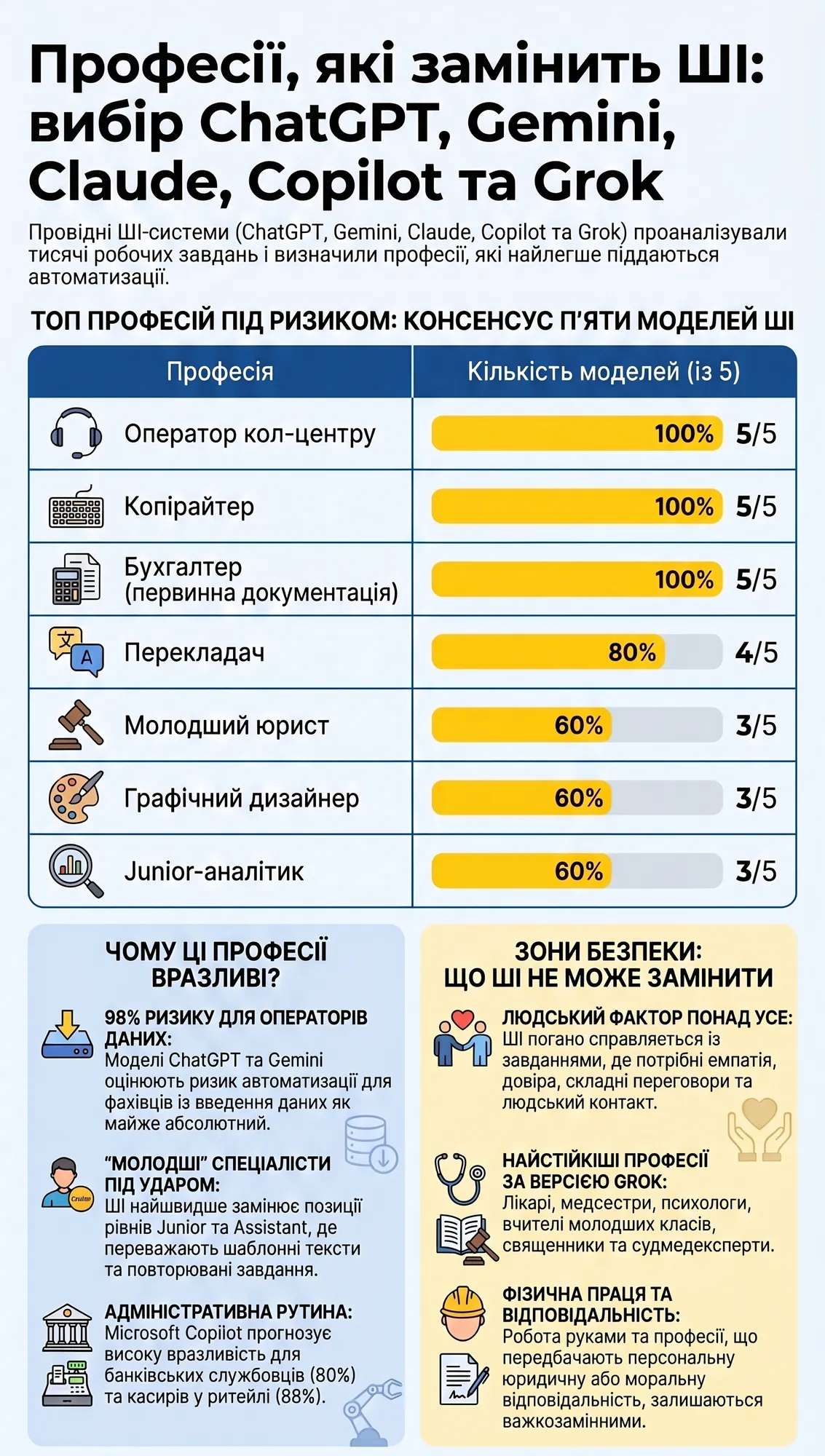 Які професії замінить ШІ