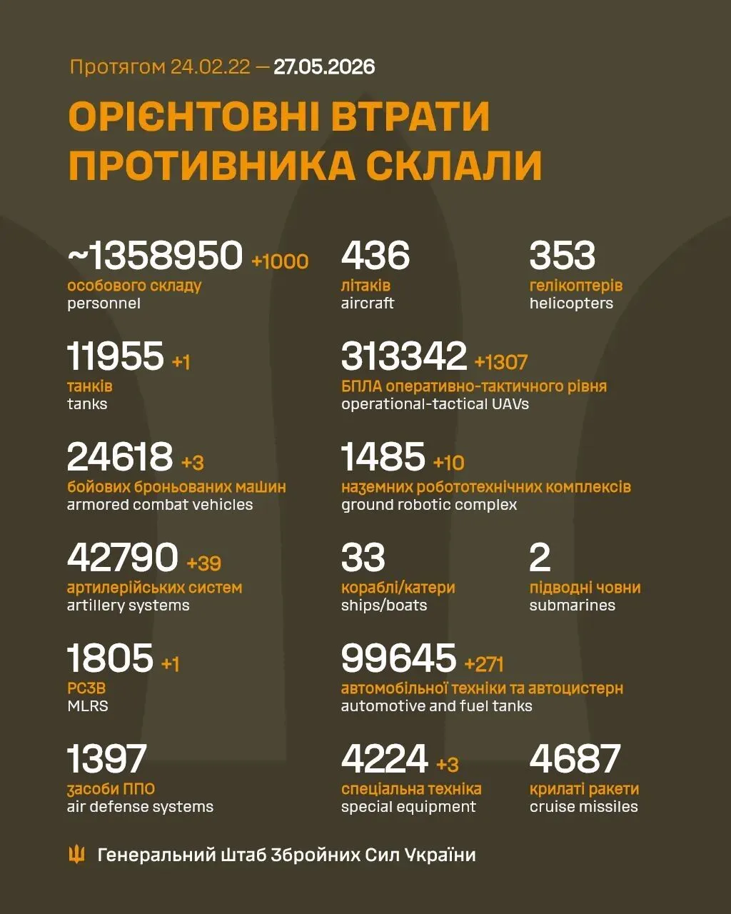 Силы обороны сократили численность армии РФ еще на тысячу оккупантов: данные Генштаба