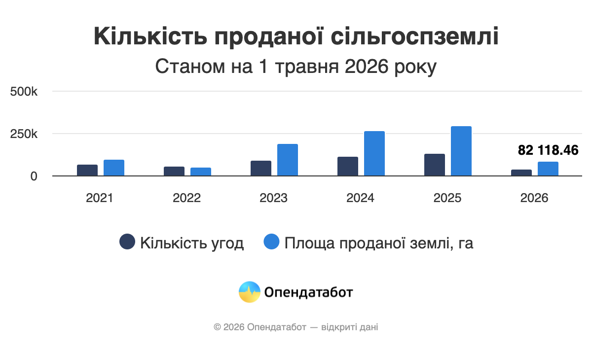 Сколько земли продали в Украине