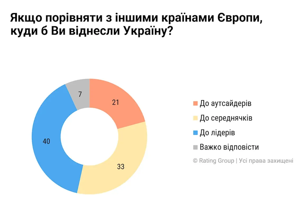 Скільки українців вважають, що Україна є лідером порівняно з іншими країнами Європи: опитування розкрило настрої