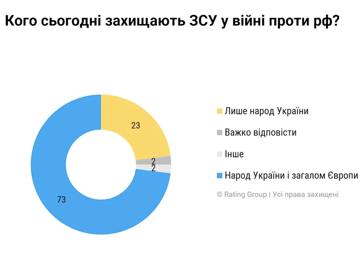 Скільки українців вважають, що Україна є лідером порівняно з іншими країнами Європи: опитування розкрило настрої