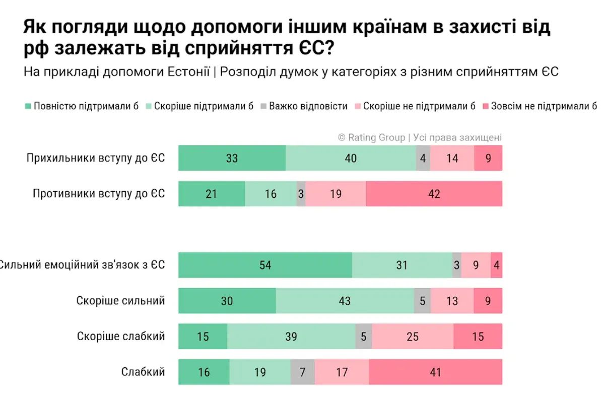 Скільки українців вважають, що Україна є лідером порівняно з іншими країнами Європи: опитування розкрило настрої
